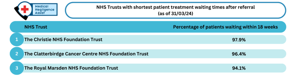 NHS Trusts with shortest patient treatment waiting times after referral 